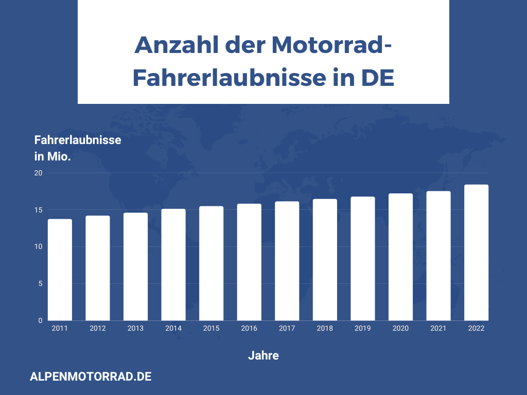 Anzahl der Motorrad Fahrerlaubnisse in Deutschland